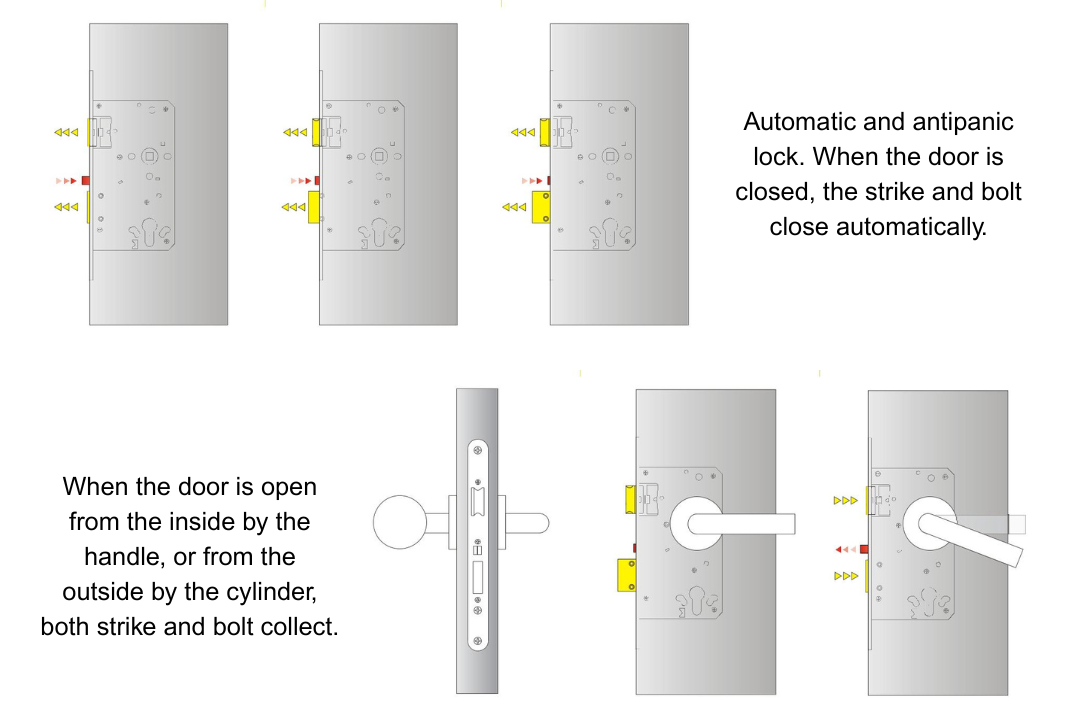Picture showing how the anti panic set works.
