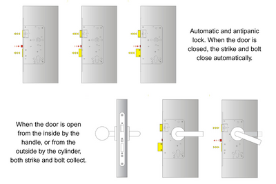 Picture showing how the anti panic set works.